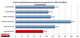 Prędkość przesyłania danych w sieci WiFi jest przyzwoita, choć do czołówki jeszcze daleko. Lepszy wyniki uzyskał np. tańszy TP-Link.