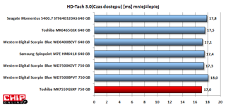 Toshiba MK7559GSXP oferuje najkrótszy czas dostępu spośród modeli o największej pojemności.