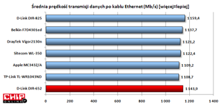 Prędkość przesyłania danych po kablu porównywalna z najlepszymi urządzeniami w zestawieniu