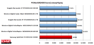 PC Mark HDD Score Samsung F4 nie jest tak wydajny jak konkurencja. Tylko Seagate Low Power o prędkości 5900 obr./min uzyskał słabszy wynik.