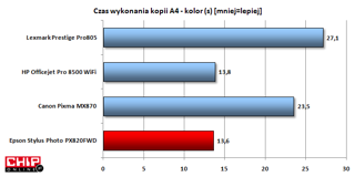 Z kopiowaniem to urządzenie radzi sobie równie dobrze i śmiało konkuruje z typowymi urządzeniami dla biura.