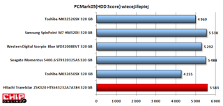 W PC Mark05 HDD Score najlepszy wynik punktowy uzyskał również nowy Travelstar.