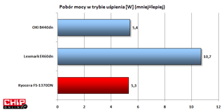 W trybie uśpienia drukarka Kyocera charakteryzuje się przeciętnym poborem mocy, dwukrotnie niższym niż produkcie Lexmarka.