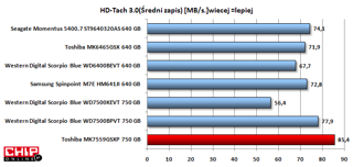 Podczas zapisu MK7559GSXP również nie ma sobie równych wśród modeli o prędkości 5400 obr./min