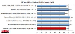 Średni transfer danych podczas odczytu StoreJet 25M3 jest wysoki, ale konkurencyjne modele w większości potrafią szybciej.