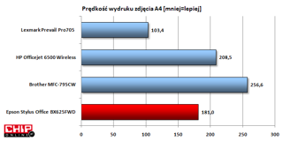 Czas wydruku zdjęcia bardzo dobry, niestety o jakości zdjęcia nie można już tego powiedzieć, ale jest to urządzenie dla biura.