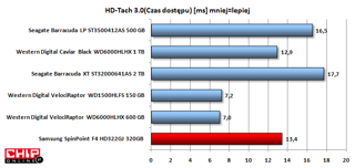 W czołówce dysków magnetycznych formatu 3,5-cala nadal bezkonkurencyjne są VelociRaptory o prędkości 10.000 obr./min. Wśród HDD o prędkości 7200 obr./min Samsung jest drugi, tuż za Caviarem Black.