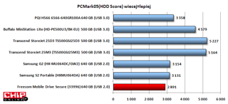 W PC Mark 05 HDD Score uzyskał najmniej punktów wśród wszystkich zestawionych modeli.