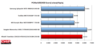 W teście praktycznym PC Mark05 HDD ScoreTravelstar uzyskał dobry wynik. Najsprawniejszy jest Seagate Momentus 5400.7