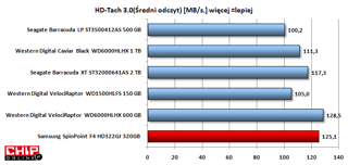 Nowy Samsung F4 szybkością odczytu danych dorównuje VelociRaptorom.