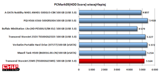 W PC Mark 05 HDD Score najwięcej punktów zdobył PQI H566 z USB 3.0. Wynik Transcenda 25M3 jest na dobrym poziomie.