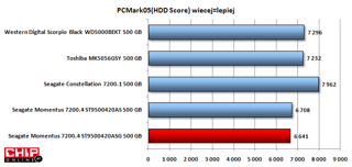 W teście praktycznym PC Mark HDD Score najwydajniejszym dyskiem jest Constellation 7200.1