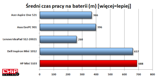 Jedenaście i pół godziny pracy na baterii to wyśmienity wynik, który znacznie dystansuje konkurencję.