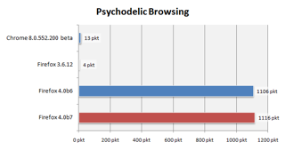 Psychodelic Browsing także bada wydajność akceleracji GPU.