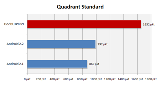 Quadrant Benchmark. Wzrost wydajności jest znakomicie widoczny.