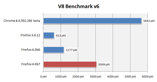 V8 Benchmark version 6 bada wydajność JavaScript. A to pięta achillesowa Firefoksa.