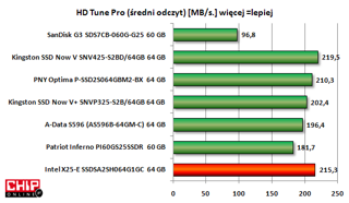 Najszybszy średni transfer danych oferuje Kingston SSD Now V. X25-E Intela jest tylko nieznacznie wolniejsze.