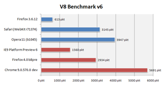 Test V8 stworzony przez Google nie korzysta z akceleracji GPU.