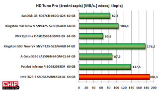 Podczas zapisu najszybszą średnią prędkość osiąga Intel X25-E