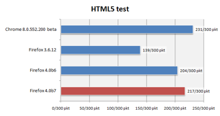 HTML5 test nie bada wydajności, a zgodność ze standardem HTML5.