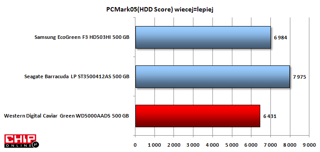 W teście praktycznym - PC Mark05 HDD Score WD5000AADS zdobył najmniej punktów, najwydajniejszy również Seagate.