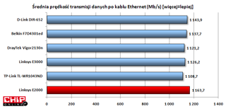 Prędkość przesyłania po kablu porównywalna z najmocniejszymi urządzeniami w zestawieniu.