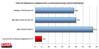 Bardzo dobry wynik, chwilę po uruchomieniu urządzenie jest gotowe do pracy, konkurencja daleko w tyle.