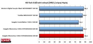 Najszybszy średni transfer danych podczas odczytu uzyskują Momentus 7200.4 ST9500420ASG i Scorpio Black WD5000BEKT