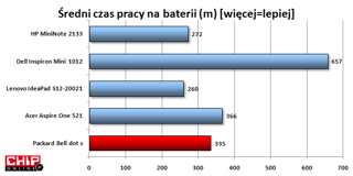 Ponad pięć i pół godziny pracy na baterii to nie jest rewelacyjny wynik, ale w zupełności zadowalający.