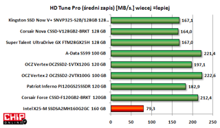 Podczas zapisu Intel X25-M wypadł najsłabiej spośród wszystkich nośników w porównaniu. OCZ Vertex 2 i A-Data S599 były najszybsze.