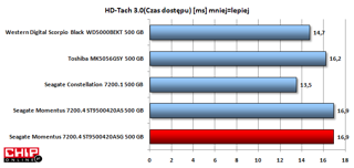 Seagate Constellation oferuje najkrótszy czas dostępu wśród 2,5'' HDD o pojemności 500 GB (z pominięciem hybrydowych modeli Seagate XT).