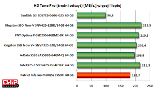 Najszybszy średni transfer danych oferuje Kingston SSD Now V