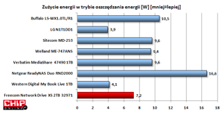 W trybie oszczędzania energii zużycie spada do ok. 7W - jest to wynik dobry, ale nie rewelacyjny.