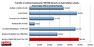 Transfery podczas kopiowania danych na dysk lokalny wypadły dobrze dla SMB. Gorzej było w przypadku FTP.