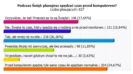 Waszym zdaniem: Święta nie oznaczają braku komputera, ale…