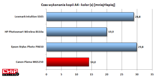 Wynik wyśmienity jak na atramentowe urządzenia, efekt połączenia szybkiej drukarki z jeszcze szybszym skanerem.