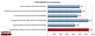 W PC Mark05 HDD Score Iomega MiniMax otrzymała najwięcej punktów.