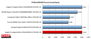 W PC Mark05 HDD Score FreeAgent GoFlex 1,5 TB został wysoko oceniony, zdobył największą ilość punktów.
