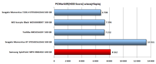 W teście praktycznym PCMark05 HDD Score najwyżej oceniony został oczywiście hybrydowy Saeagate Momentus XT. Spośród dysków magnetycznych Samsung był najlepszy.