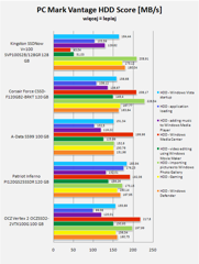 W teście praktycznym sprawdzajacym współpracę dysku z systemem i aplikacjami najwyższą ocenę wśród porównywanych modeli o pojemności 100-128 GB otrzymał nośnik Patriot Inferno, drugi wynik należy do Corsair Force. Kingston SSDnow V+100 najlepiej spisywał się w symulacji współpracy z Windows Defender oraz w grach i dodawaniu muzyki do Windows Media Playera. Natomiast bardzo słabo wypadał w symulacji z Media Center oraz edycji wideo.