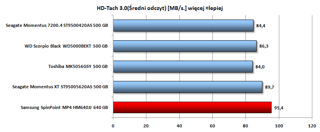 Samsung HM640JJ okazał się najszybciej przesyłającym dane dyskiem z czołówki naszego rankingu.