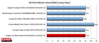 Średni odczyt danych Seagate'a 1,5 TB jest na standardowym dla dysków z interfejsem USB 2.0 poziomie. Ponad średnią jest jedynie dysk Freecoma, przyśpieszony przez aplikację Fnet Turbo USB.