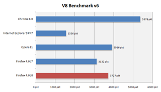 V8 Benchmark v6. Wydajność JavaScript staje się jasna.