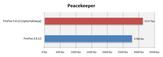 Futuremark Peacekeeper. Tutaj różnica jest wyraźnie widoczna.