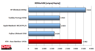 Wydajność graficzna jest na dobrym poziomie dzięki układowi Nvidia GeForce 310M, który w grach zastępuję grafikę zintegrowaną z procesorem.