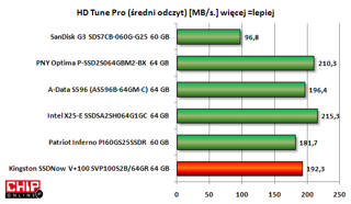 Najszybszy średni odczyt danych oferuje bardzo drogi nośnik SLC Intela X25-E