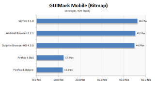 W drugim teście GUIMark Mobile sytuacja jest podobna, ale WebKit ma znacznie większą przewagę.