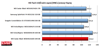 Podczas zapisu również para - VelociRaptor 600GB oraz SamsungF4 są najszybsze.