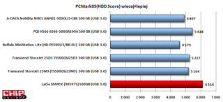 W PC Mark 05 HDD Score najwięcej punktów zdobył oczywiście również LaCie StARCK. Jego wynik punktowy jest znacznie wyższy od wyników konkurencji