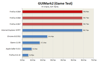 GUIMark2 (jeden z trzech testów - Game Test), czyli HTML5 w akcji.